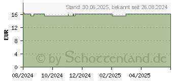 Preistrend fr LIPOAEROSOL Inhalation Inhalationslsung (19152451)