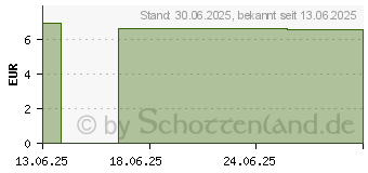 Preistrend fr DOPPELHERZ Melatonin Spray (19152741)