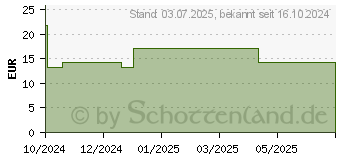 Preistrend fr OYONO Nacht Intens Immun Tabletten (19153031)