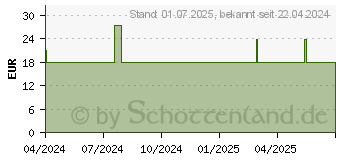 Preistrend fr NUXE Hair Prodigieux Leave-In Haarpflege (19153284)