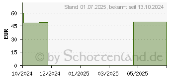 Preistrend fr NUXE Set 24 Nuxu.ultra Tagcre.50+Nachtcre.15 (19153433)