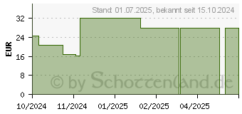 Preistrend fr NUXE Geschenkset 2024 Very Rose (19153491)