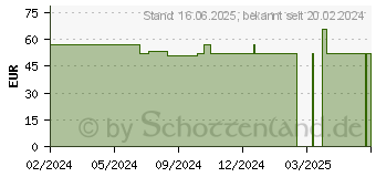 Preistrend fr AQUACEL Extra 5x5 cm Verband (19154792)