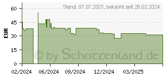 Preistrend fr ROCHE-POSAY MELA B3 Serum (19155567)