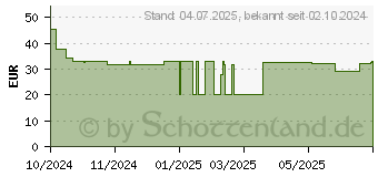 Preistrend fr AVENE DermAbsolu Tagescreme Nachfllpack (19156360)