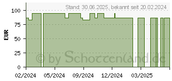 Preistrend fr GRASSOLIND Salbenkompressen 10x20 cm steril (19156503)