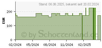 Preistrend fr PEHA-HAFT Fixierbinde latexfrei 8 cmx20 m (19156561)