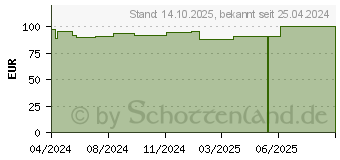 Preistrend fr HYPAFIX hautfreundliches Klebevlies 10 cmx20 m (19156992)