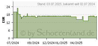 Preistrend fr OLIVENL GESICHTSFLUID LSF 50+ (19157129)