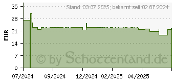 Preistrend fr OLIVENL ANTI-Falten Serum (19157135)