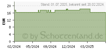 Preistrend fr GRASSOLIND Salbenkompressen 7,5x10 cm steril (19158695)