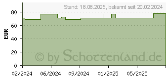 Preistrend fr OPSITE Flexifix PU-Folie 10 cmx10 m unsteril (19158732)