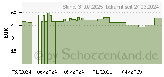 Preistrend fr PAROMIT Q10 Spray (19159766)