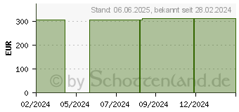 Preistrend fr PRO-OPHTA Augenverband S klein (19160321)