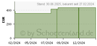 Preistrend fr VLIWASORB Pro superabsorb.Komp.steril 22x32 cm (19160350)