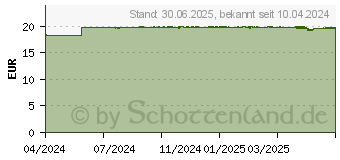 Preistrend fr VITAMIN D3+K2 Pflger PUR 1.000 I.E./75 g Kapseln (19160841)