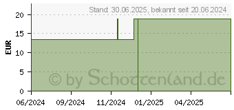 Preistrend fr ZEOLITH MED Detox-Pulver Kunststoffdose (19160893)