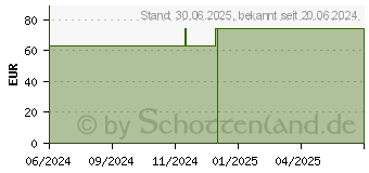 Preistrend fr ZEOLITH MED Detox-Kapseln Kunststoffdose (19161042)