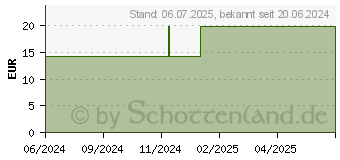 Preistrend fr ZEOBENT MED Detox-Pulver Kunststoffdose (19161154)