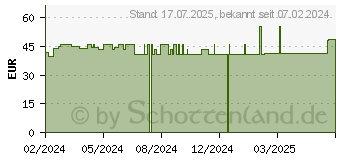 Preistrend fr CURAFIX H Fixierpflaster 10 cmx10 m (19161467)