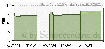 Preistrend fr CURAFIX H Fixierpflaster 15 cmx10 m (19161473)