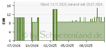 Preistrend fr LEUKOPLAST Leukomed Sorbact steril 8x10 cm (19161763)