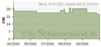 Preistrend fr EUBOS UREA INTENSIVE CARE 10% Krperlot.Dosierspe. (19162455)