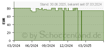 Preistrend fr LEUKOPOR 2,5 cmx5 m (19162811)