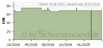 Preistrend fr LEUKOPOR 2,5 cmx9,2 m (19162828)