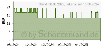 Preistrend fr VITALDRINK MensSana Saft (19162923)