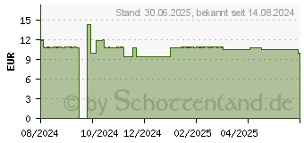 Preistrend fr DEXERYL Pflegelotion (19166447)