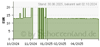 Preistrend fr DEXERYL Pflegelotion (19166453)