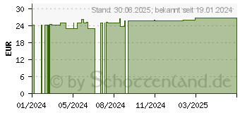 Preistrend fr ZETUVIT Saugkompressen unsteril 10x20 cm (19166714)