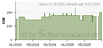 Preistrend fr BIATAIN Ag Schaumverband 10x10 cm nicht haftend (19166795)