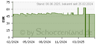 Preistrend fr PAGASLING Mulltupfer Gr.3 pflaumengro steril (19168133)