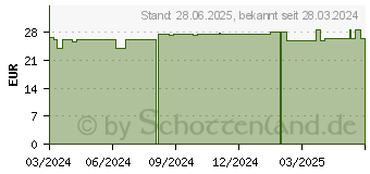 Preistrend fr STLPA Rolle 3R 8 cmx15 m Fu/Arm/K.Kopf (19168179)