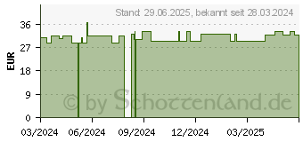 Preistrend fr STLPA Rolle 4R 10 cmx15 m Kopf/Bein/Ach. (19168185)