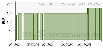 Preistrend fr FIXOMULL Klebemull 15 cmx10 m 2111 (19168676)