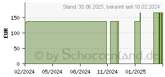 Preistrend fr LEUKOSILK 2,5 cmx9,2 m (19168699)