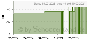 Preistrend fr CUTIMED Sorbact Hydroactive B Gel-V.7x8,5 cm haft. (19168759)