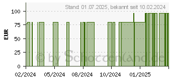 Preistrend fr FIXOMULL Skin Sensitive 10 cmx5 m (19168765)