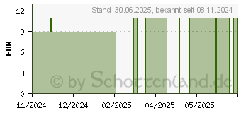 Preistrend fr VIZOL S 0,21% Fast Relief Augentropfen (19169612)