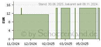 Preistrend fr VIZOL S 0,4% Long Effect Augentropfen (19169629)