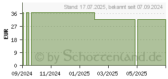 Preistrend fr CAUDALIE Vinopure Set 2024 (19169635)