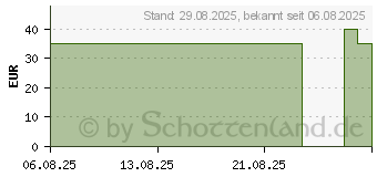 Preistrend fr FOLANDROL Pulver Sachet (19169836)