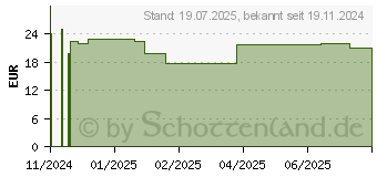 Preistrend fr CLAVELLA Premium Pulver Beutel (19169871)