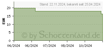 Preistrend fr EUCERIN Anti-Age Hyaluron-Filler Pflegeset 2024 (19169894)