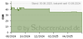 Preistrend fr EUCERIN Anti-Age Hyaluron-Filler Epigenetic Serum (19169931)