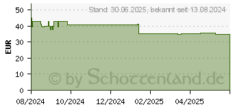 Preistrend fr EUCERIN Hyaluron-Filler Epigenetic Serum (19169931)