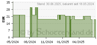 Preistrend fr VITAMIN E FORTE Kapseln (19170058)